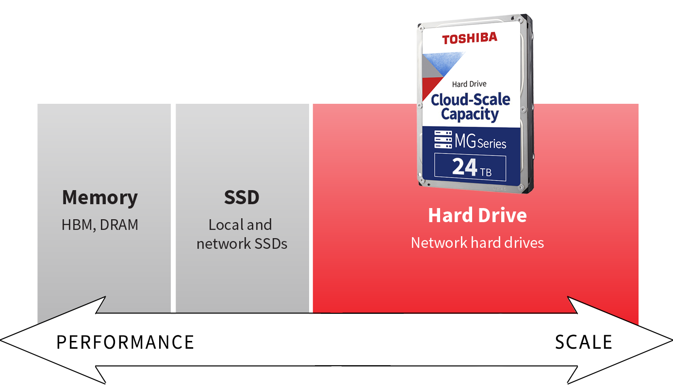 Image showing Toshiba cloud-scale capacity HDD supports AI growth with scalable, cost-effective data storage essential for managing massive datasets.