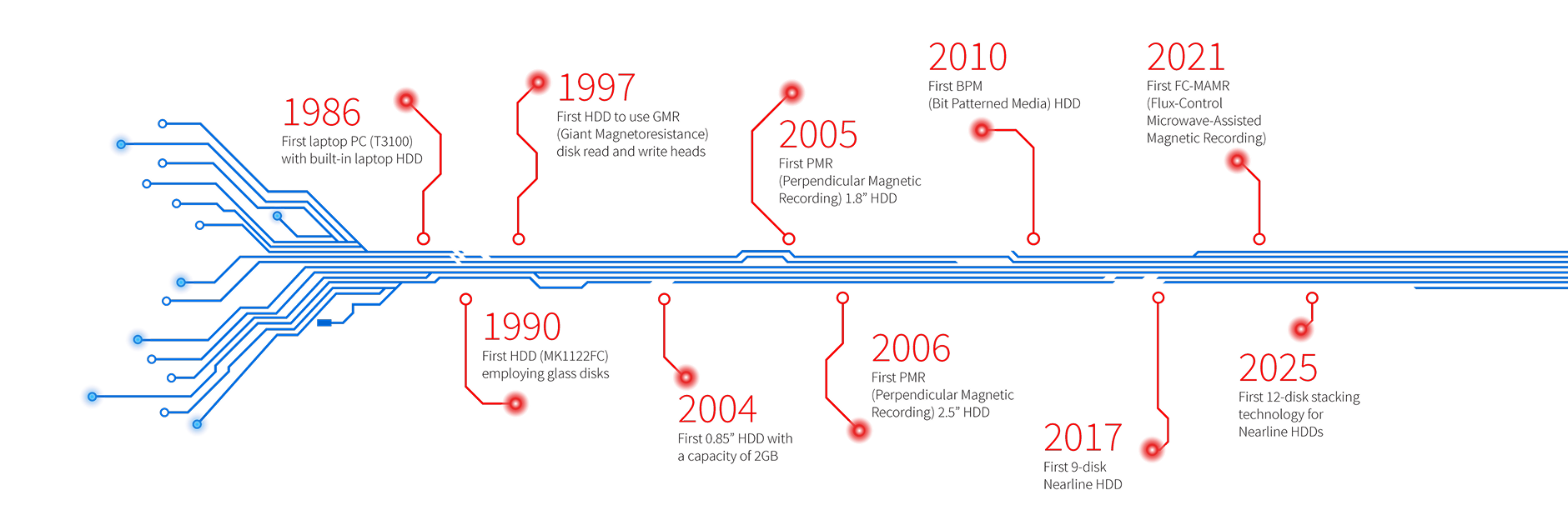 Brand Timeline