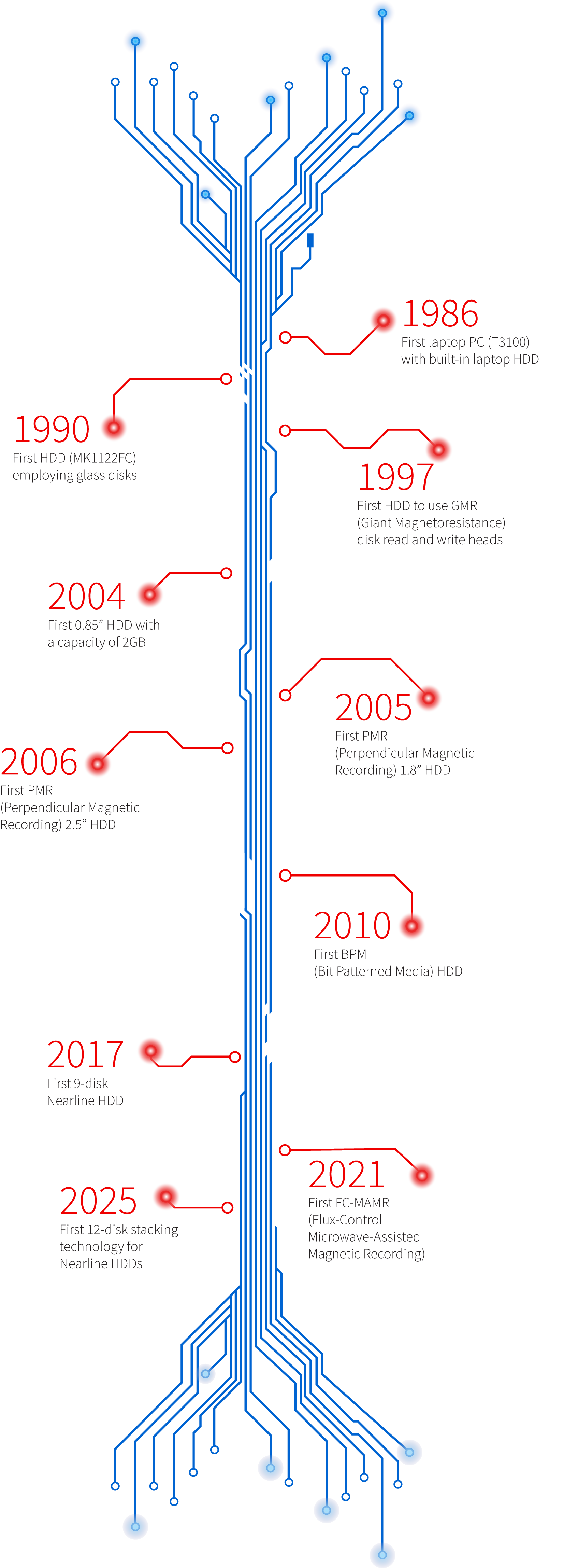 Brand Timeline