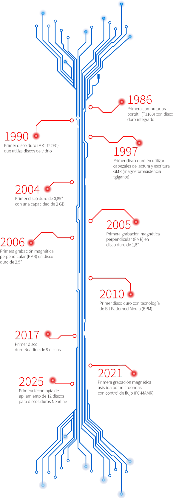 Our Brand Timeline