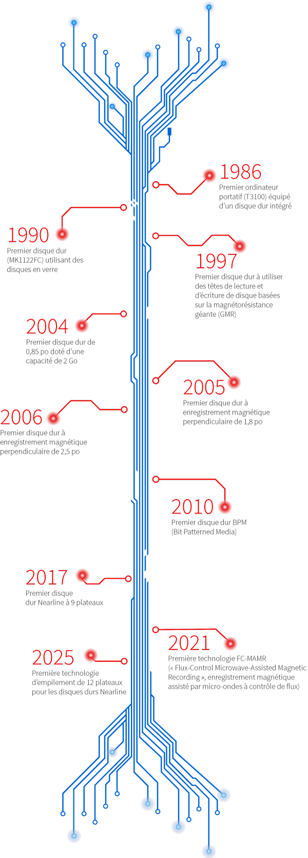 Our Brand Timeline