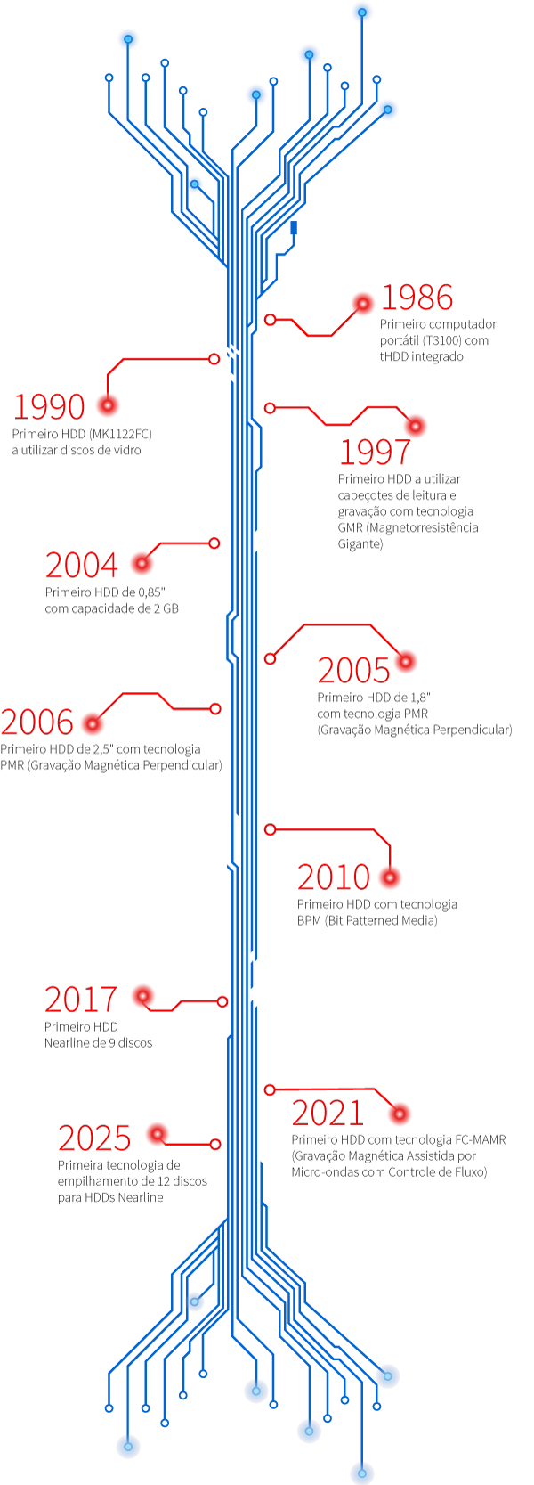 Our Brand Timeline