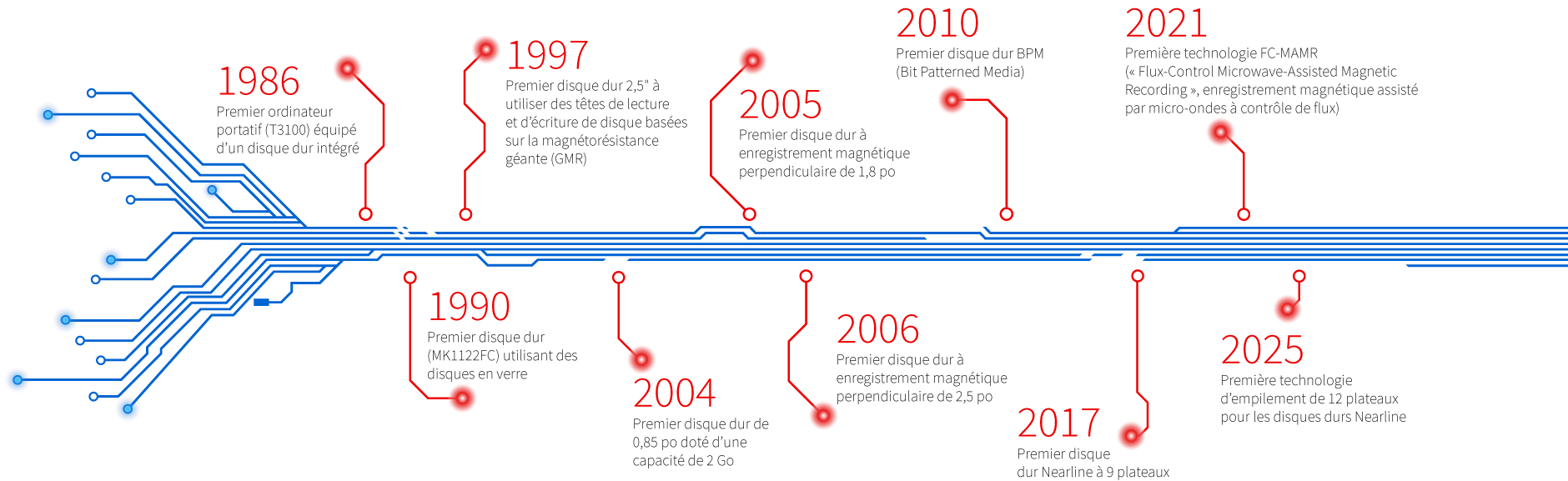 Our Brand Timeline